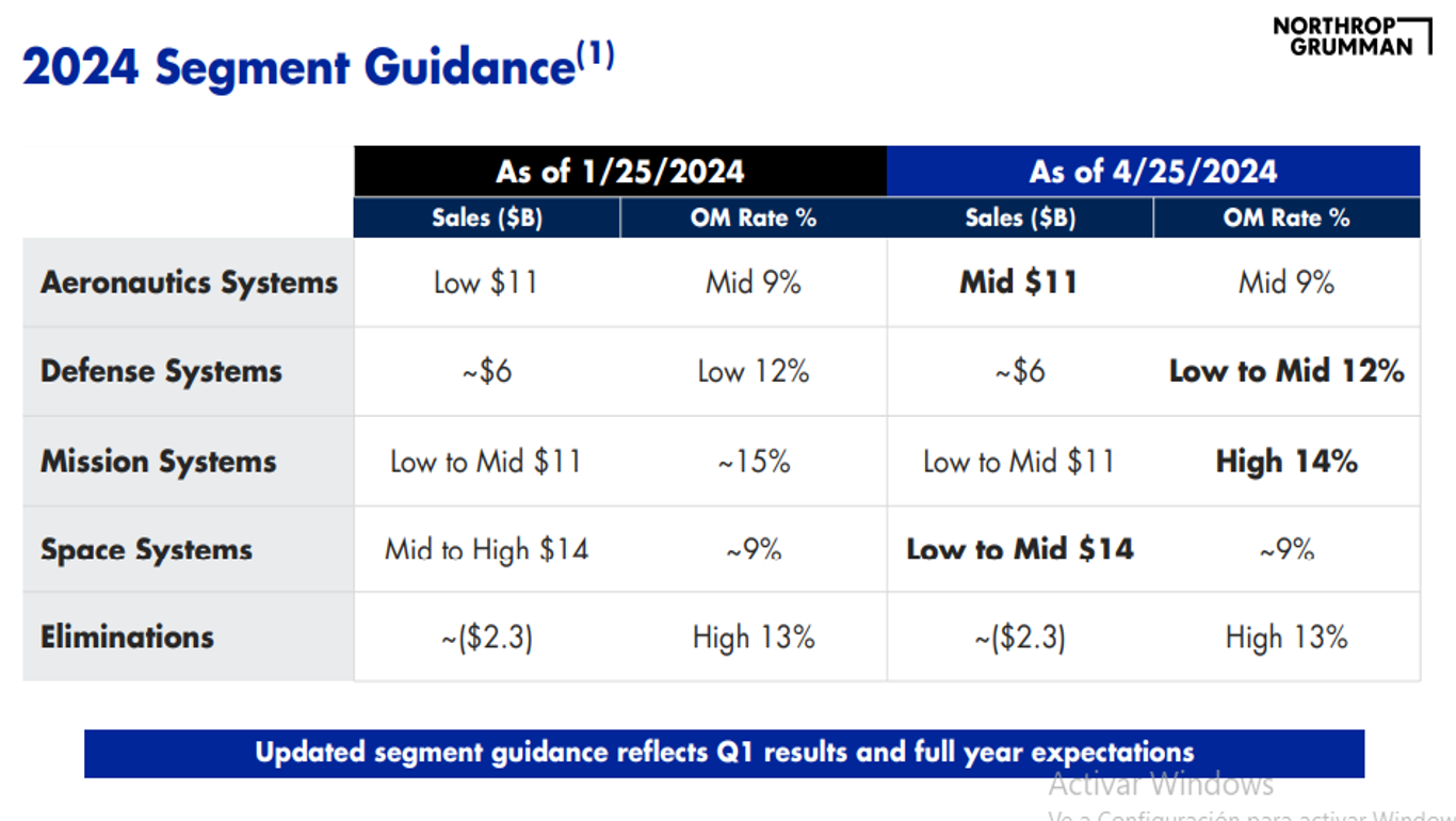 NORTHROP GRUMMAN First Quarter 2024 Air & Space shows International